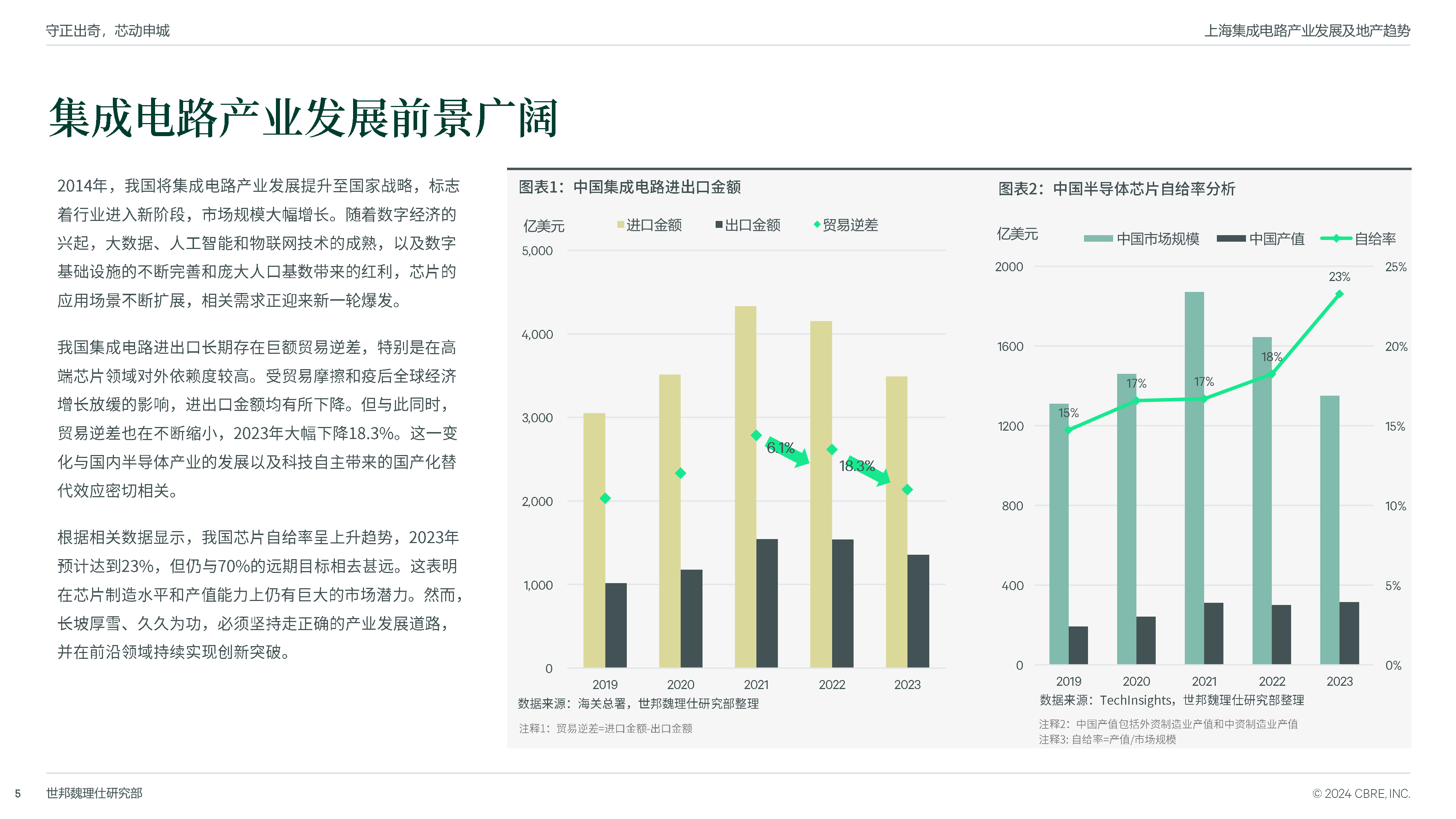 CBRE2024守正出奇芯动申城上海集成电路产业发展及地产趋势专题报告25页